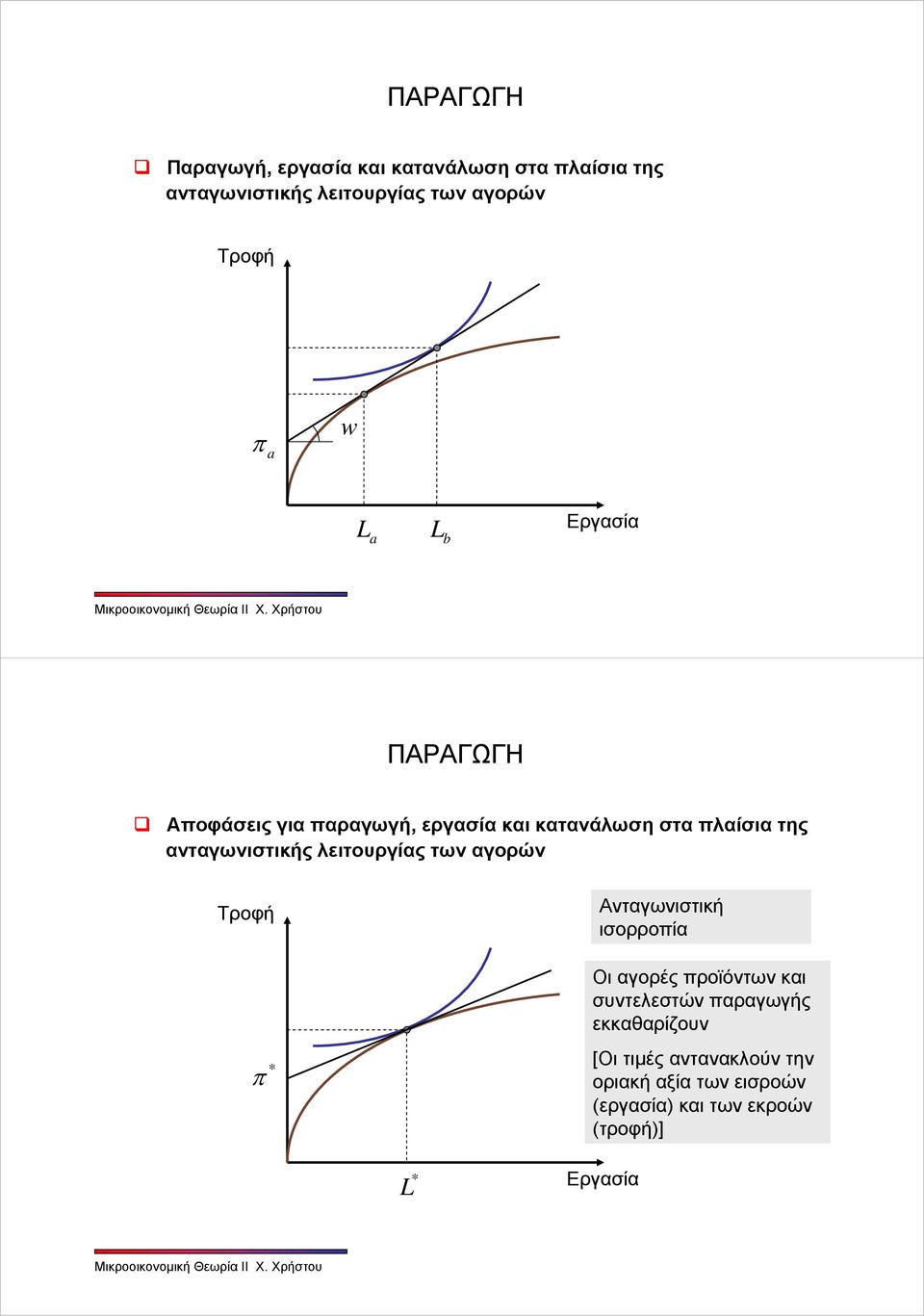 λειτουργίας των αγορών * π Ανταγωνιστική ισορροπία Οι αγορές προϊόντων και συντελεστών παραγωγής