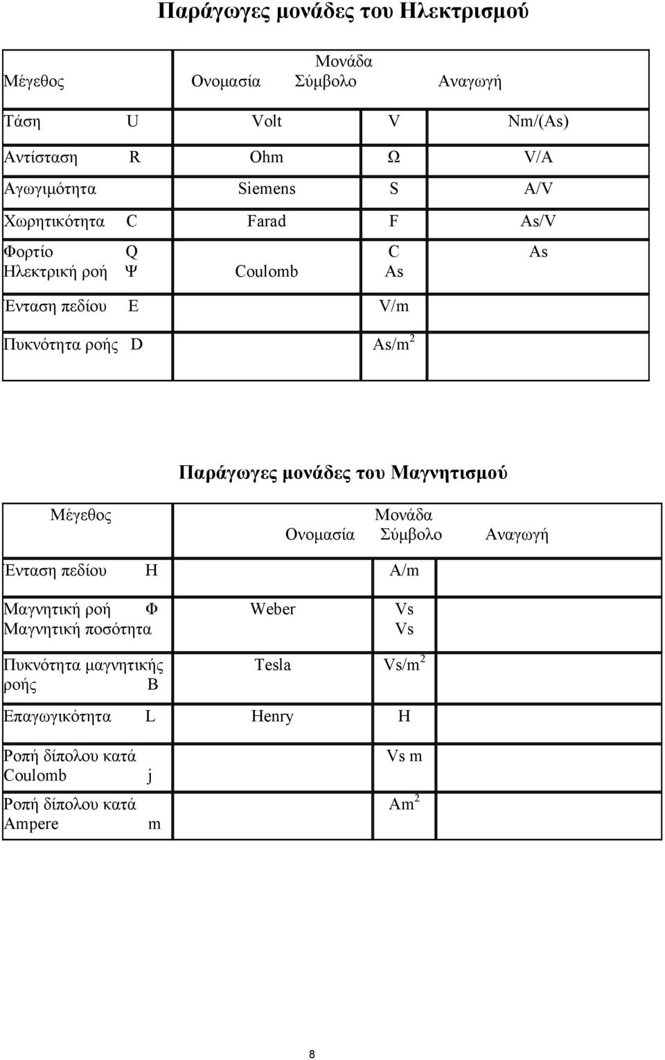 As/ As Παράγωγες μονάδες του Μαγνητισμού Μέγεθος Μονάδα Ονομασία Σύμβολο Αναγωγή Ένταση πεδίου H A/ Μαγνητική ροή Φ Μαγνητική