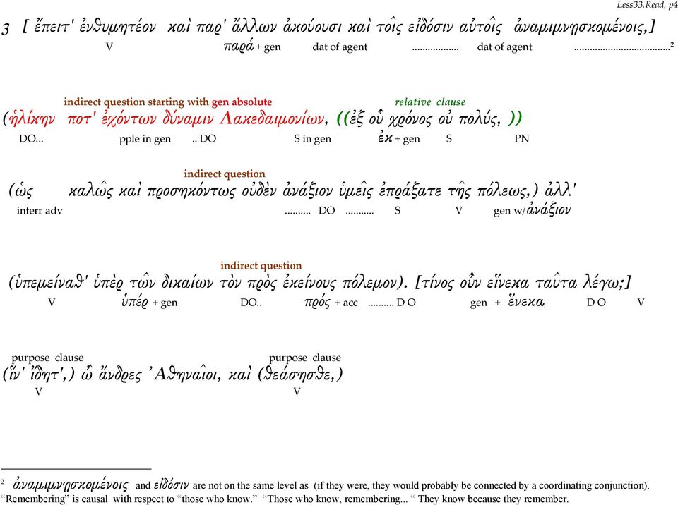 . DO S in gen ἐκ + gen S PN indirect question (ὡς καλω ς καὶ προσηκόντως οὐδὲν ἀνάξιον ὑμει ς ἐπράξατε τη ς πόλεως,) ἀλλ' interr adv... DO... S V gen w/ἀνάξιον indirect question (ὑπεμείναθ' ὑπὲρ τω ν δικαίων τὸν πρὸς ἐκείνους πόλεμον).
