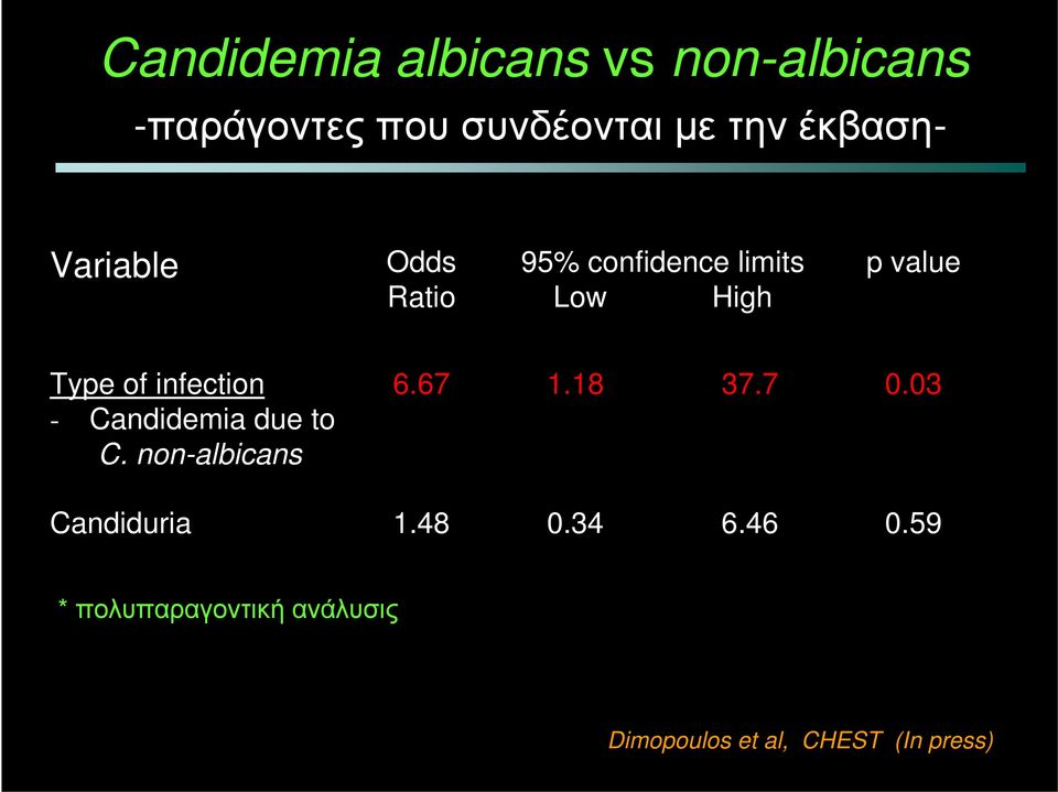 infection - Candidemia due to C. non-albicans 6.67 1.18 37.7 0.