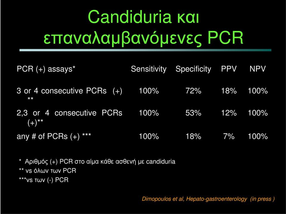 any # of PCRs (+) *** 100% 18% 7% 100% * Αριθμός (+) PCR στο αίμα κάθε ασθενή με candiduria