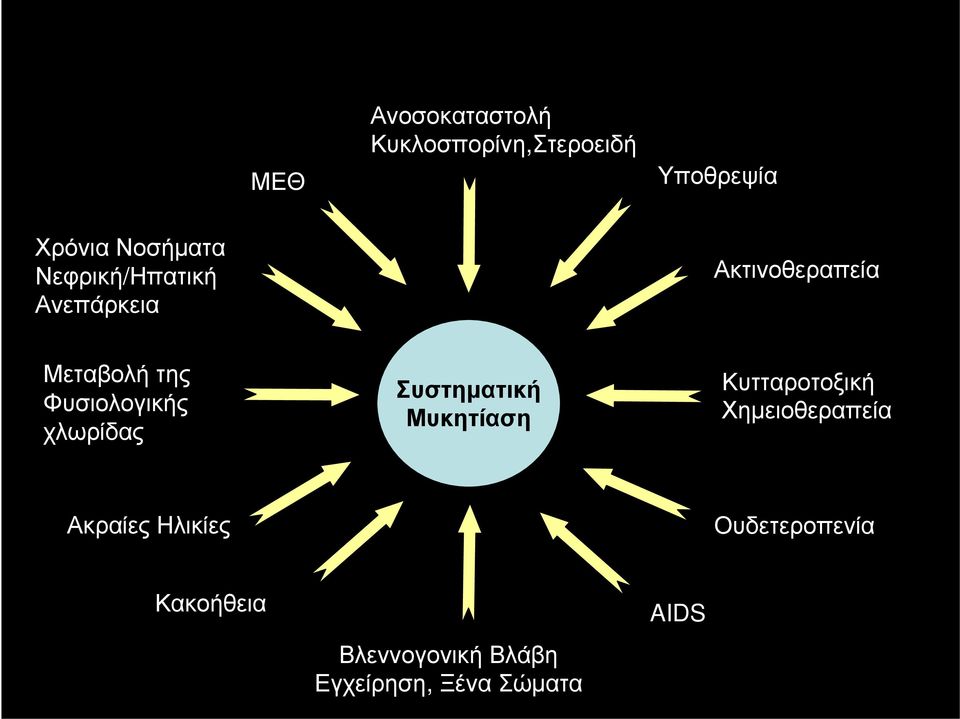 χλωρίδας Συστηματική Μυκητίαση Κυτταροτοξική Χημειοθεραπεία Ακραίες