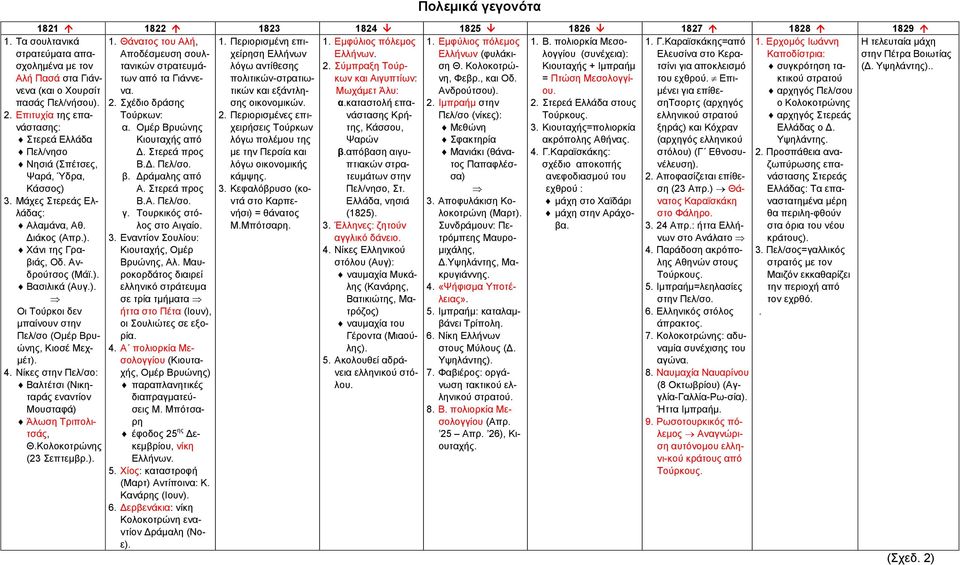 Νίκες στην Πελ/σο: Βαλτέτσι (Νικηταράς εναντίον Μουσταφά) Άλωση Τριπολιτσάς, Θ.Κολοκοτρώνης (23 Σεπτεμβρ.). Πολεμικά γεγονότα 1821 1822 1823 1824 1825 1826 1827 1828 1829 1. Θάνατος του Αλή, 1.