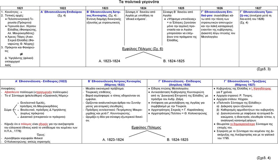 4) Β Εθνοσυνέλευση Άστρους Κυνουρίας. (Σχ. 4) : Εντονη διαμάχη διοικητικής εξουσίας με στρατιωτικούς Σύναψη Α δανείου από Αγγλία με υποθήκη τα εθνικά κτήματα. Εμφύλιος Πόλεμος (Σχ.