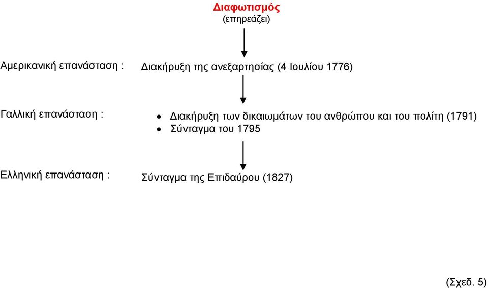 των δικαιωμάτων του ανθρώπου και του πολίτη (1791) Σύνταγμα του