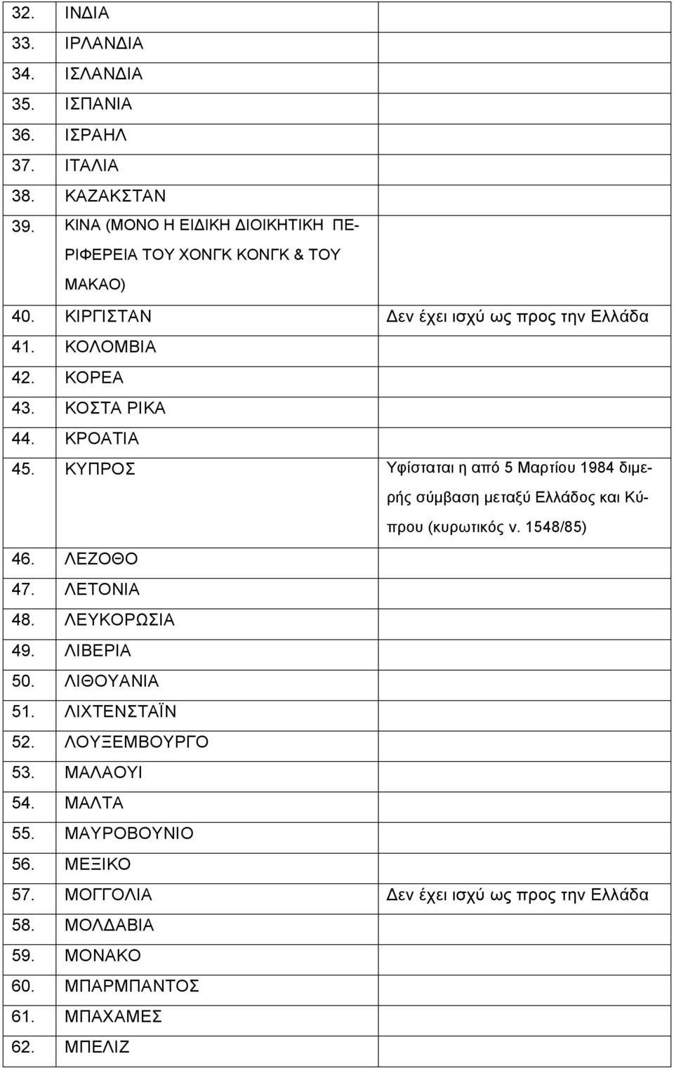 ΚΟΣΤΑ ΡΙΚΑ 44. ΚΡΟΑΤΙΑ 45. ΚΥΠΡΟΣ Υφίσταται η από 5 Μαρτίου 1984 διµερής σύµβαση µεταξύ Ελλάδος και Κύπρου (κυρωτικός ν. 1548/85) 46. ΛΕΖΟΘΟ 47.