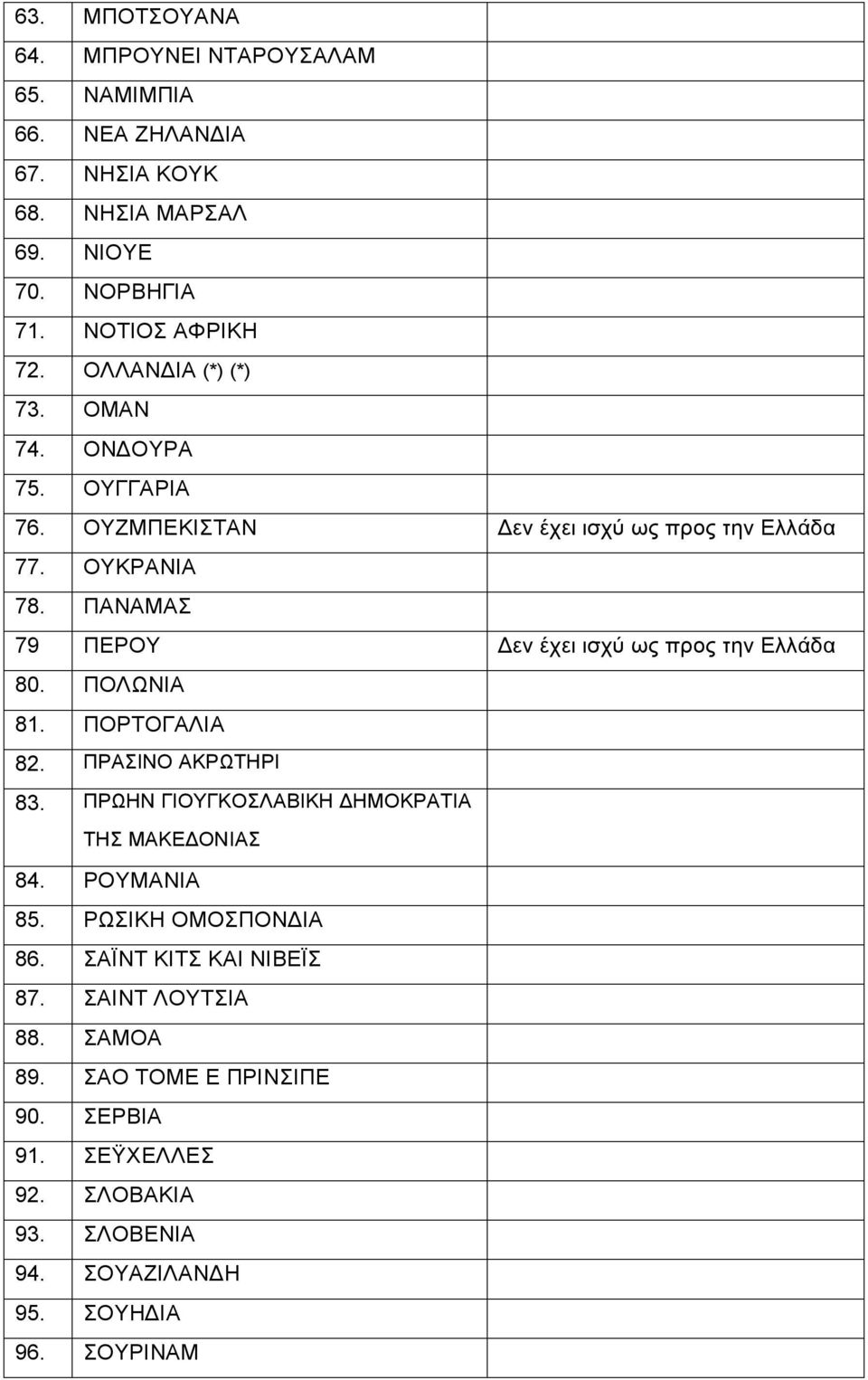 ΠΑΝΑΜΑΣ 79 ΠΕΡΟΥ Δεν έχει ισχύ ως προς την Ελλάδα 80. ΠΟΛΩΝΙΑ 81. ΠΟΡΤΟΓΑΛΙΑ 82. ΠΡΑΣΙΝΟ ΑΚΡΩΤΗΡΙ 83. ΠΡΩΗΝ ΓΙΟΥΓΚΟΣΛΑΒΙΚΗ ΔΗΜΟΚΡΑΤΙΑ ΤΗΣ ΜΑΚΕΔΟΝΙΑΣ 84.