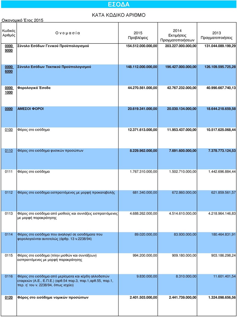 740,13 0000 AΜΕΣΟΙ ΦΟΡΟΙ 20.619.341.000,00 20.030.134.000,00 18.644.218.659,58 0100 Φόρος στο εισόδηµα 12.371.613.000,00 11.953.437.000,00 10.517.625.068,44 0110 Φόρος στο εισόδηµα φυσικών προσώπων 8.