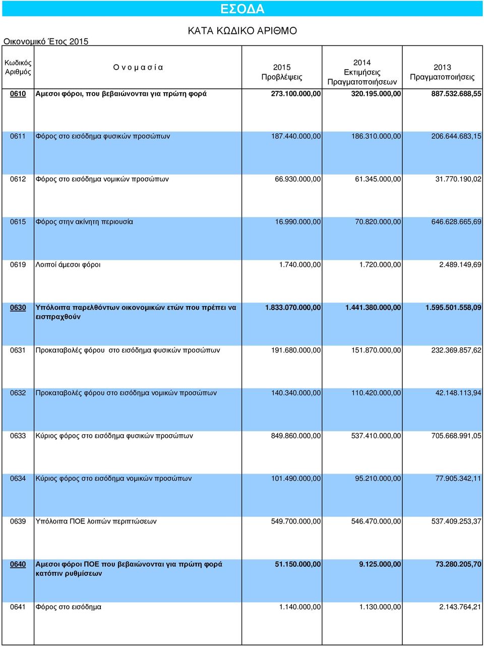 190,02 0615 Φόρος στην ακίνητη περιουσία 16.990.000,00 70.820.000,00 646.628.665,69 0619 Λοιποί άµεσοι φόροι 1.740.000,00 1.720.000,00 2.489.