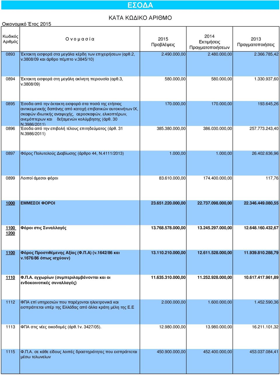 937,60 0895 Έσοδα από την έκτακτη εισφορά στα ποσά της ετήσιας αντικειµενικής δαπάνης από κατοχή επιβατικών αυτοκινήτων ΙΧ, σκαφών ιδιωτικής αναψυχής, αεροσκαφών, ελικοπτέρων, ανεµόπτερων και