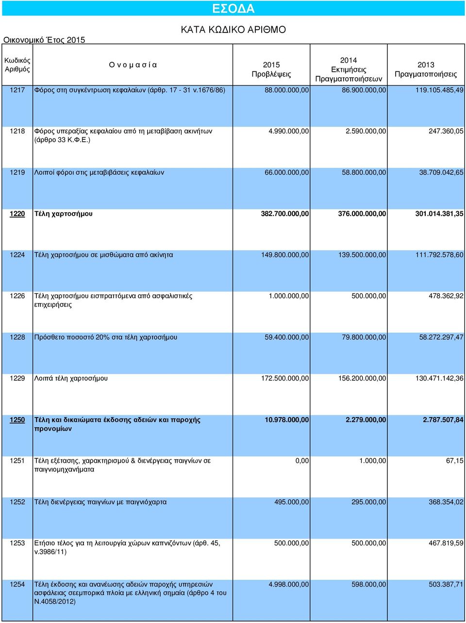 709.042,65 1220 Τέλη χαρτοσήµου 382.700.000,00 376.000.000,00 301.014.381,35 1224 Τέλη χαρτοσήµου σε µισθώµατα από ακίνητα 149.800.000,00 139.500.000,00 111.792.