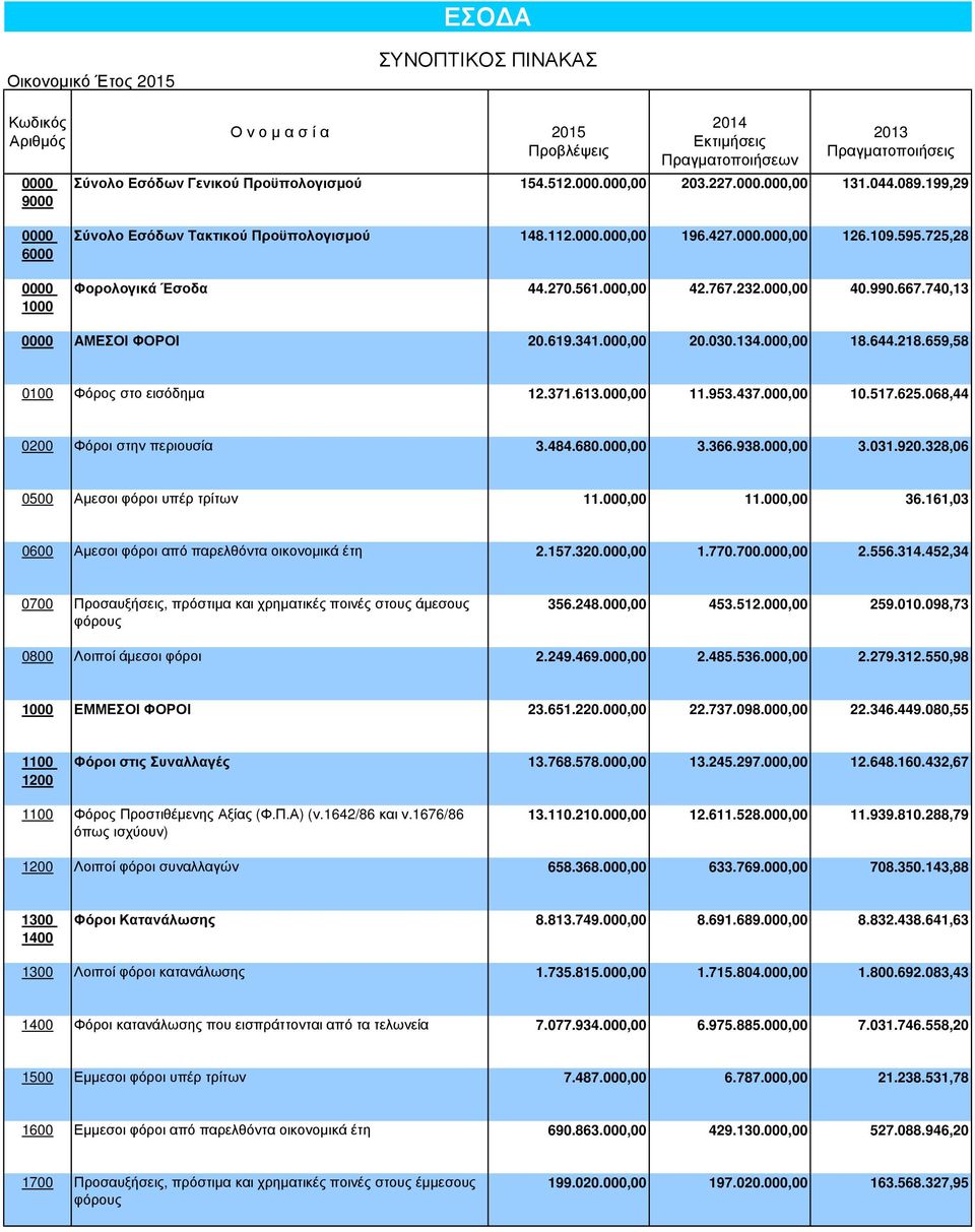 740,13 0000 AΜΕΣΟΙ ΦΟΡΟΙ 20.619.341.000,00 20.030.134.000,00 18.644.218.659,58 0100 Φόρος στο εισόδηµα 12.371.613.000,00 11.953.437.000,00 10.517.625.068,44 0200 Φόροι στην περιουσία 3.484.680.