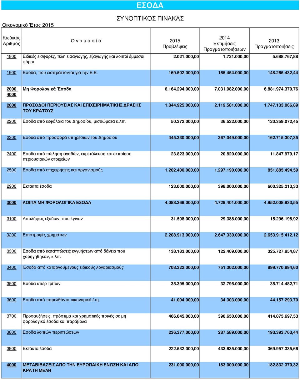 370,76 2000 ΠΡΟΣΟ ΟΙ ΠΕΡΙΟΥΣΙΑΣ ΚΑΙ ΕΠΙΧΕΙΡΗΜΑΤΙΚΗΣ ΡΑΣΗΣ ΤΟΥ ΚΡΑΤΟΥΣ 1.844.925.000,00 2.119.581.000,00 1.747.133.066,89 2200 Εσοδα από κεφάλαια του ηµοσίου, µισθώµατα κ.λπ. 50.372.000,00 36.522.