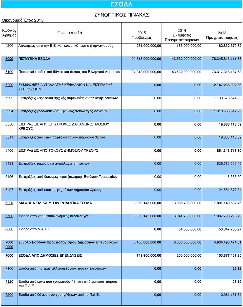 316.187,68 5200 ΣΥΜΦΩΝΙΕΣ ΑΝΤΑΛΛΑΓΗΣ ΚΕΦΑΛΑΙΩΝ ΚΑΙ ΕΙΣΠΡΑΞΗΣ ΧΡΕΟΛYΣΙΩΝ 0,00 0,00 2.147.265.092,56 5292 Εισπράξεις κεφαλαίου αρχικής συµφωνίας ανταλλαγής ανείων 0,00 0,00 1.133.678.
