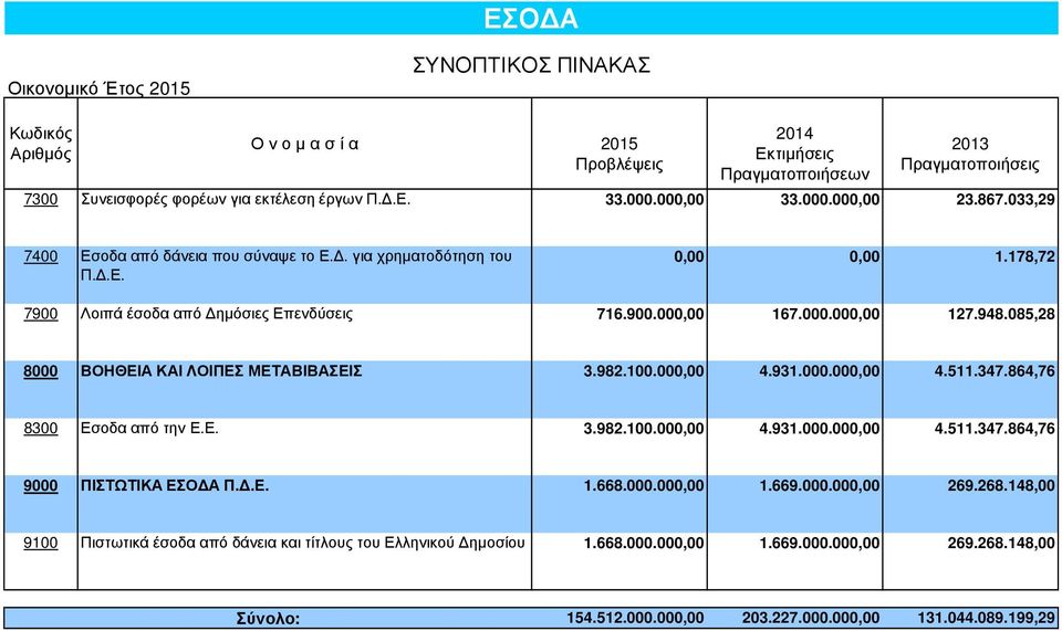 085,28 8000 ΒΟΗΘΕΙΑ ΚΑΙ ΛΟΙΠΕΣ ΜΕΤΑΒΙΒΑΣΕΙΣ 3.982.100.000,00 4.931.000.000,00 4.511.347.864,76 8300 Εσοδα από την Ε.Ε. 3.982.100.000,00 4.931.000.000,00 4.511.347.864,76 9000 ΠΙΣΤΩΤΙΚΑ ΕΣΟ Α Π..Ε. 1.