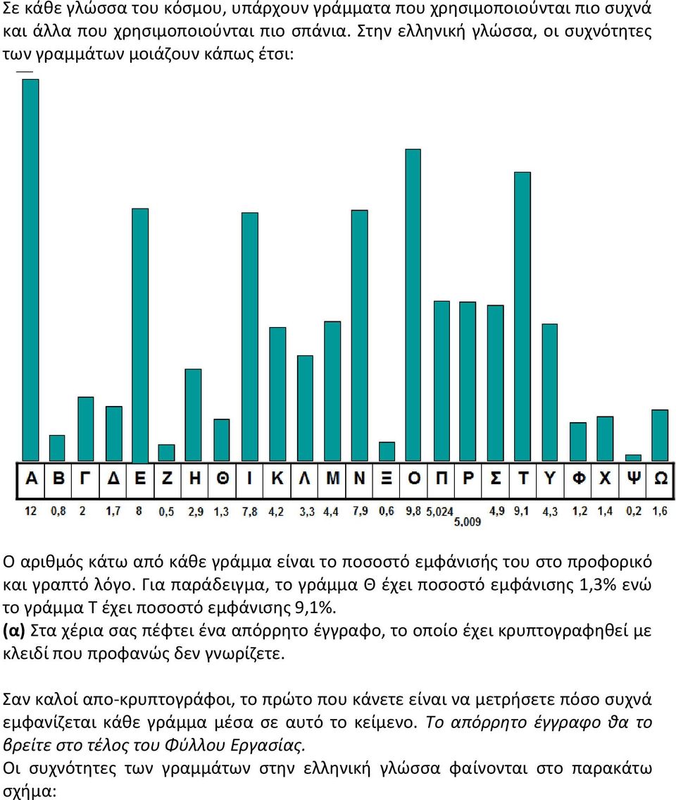 Για παράδειγμα, το γράμμα Θ ζχει ποςοςτό εμφάνιςθσ 1,3% ενϊ το γράμμα Σ ζχει ποςοςτό εμφάνιςθσ 9,1%.