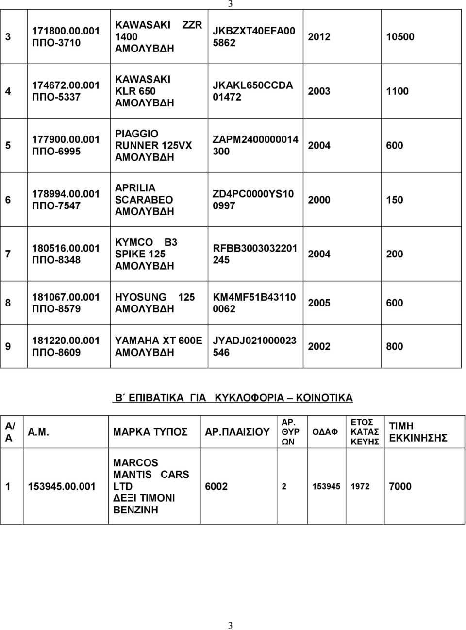 00.001 ΠΠΟ-8609 YAMAHA XT 600E JYADJ021000023 546 2002 800 Β ΕΠΙΒΑΤΙΚΑ ΓΙΑ ΚΥΚΛΟΦΟΡΙΑ ΚΟΙΝΟΤΙΚΑ A/ A A.M. ΜΑΡΚΑ ΤΥΠΟΣ ΑΡ.ΠΛΑΙΣΙΟΥ ΑΡ.