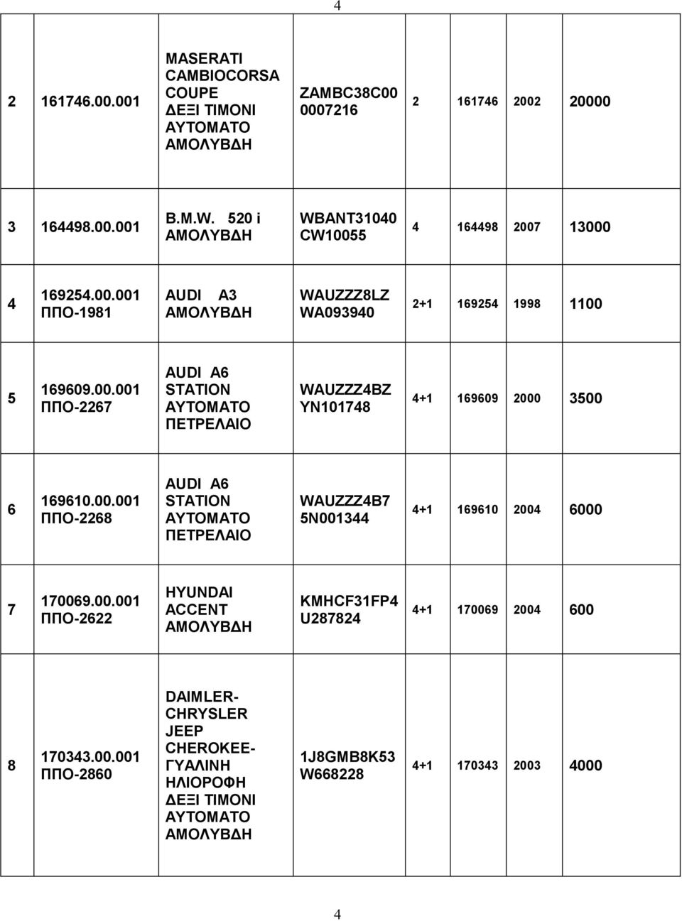 00.001 ΠΠΟ-2268 AUDI A6 STATION WAUZZZ4B7 5N001344 4+1 169610 2004 6000 7 170069.00.001 ΠΠΟ-2622 HYUNDAI ACCENT KMHCF31FP4 U287824 4+1 170069 2004 600 8 170343.