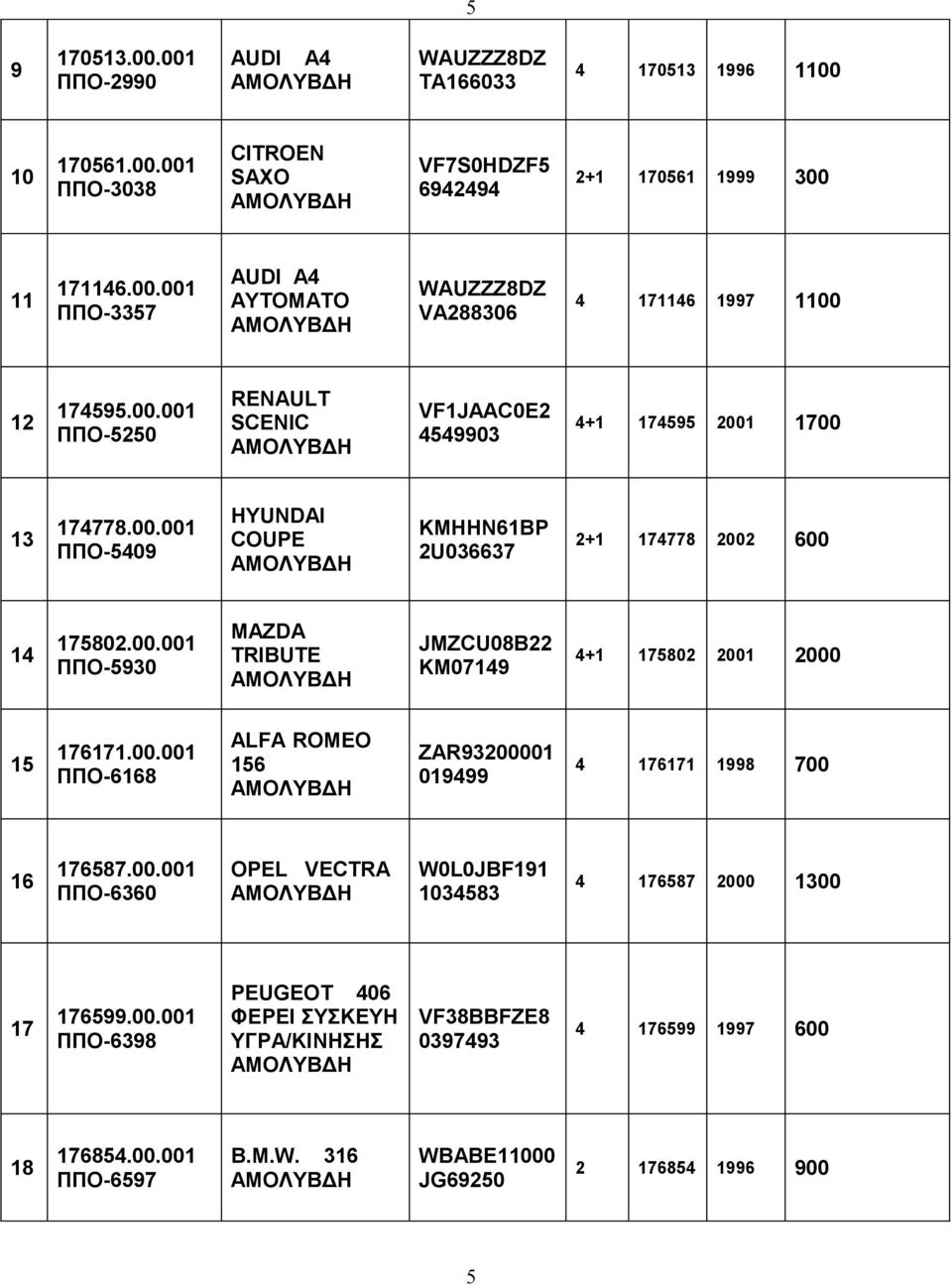 00.001 ΠΠΟ-6168 ALFA ROMEO 156 ZAR93200001 019499 4 176171 1998 700 16 176587.00.001 ΠΠΟ-6360 OPEL VECTRA W0L0JBF191 1034583 4 176587 2000 1300 17 176599.00.001 ΠΠΟ-6398 PEUGEOT 406 ΦΕΡΕΙ ΣΥΣΚΕΥΗ ΥΓΡΑ/ΚΙΝΗΣΗΣ VF38BBFZE8 0397493 4 176599 1997 600 18 176854.