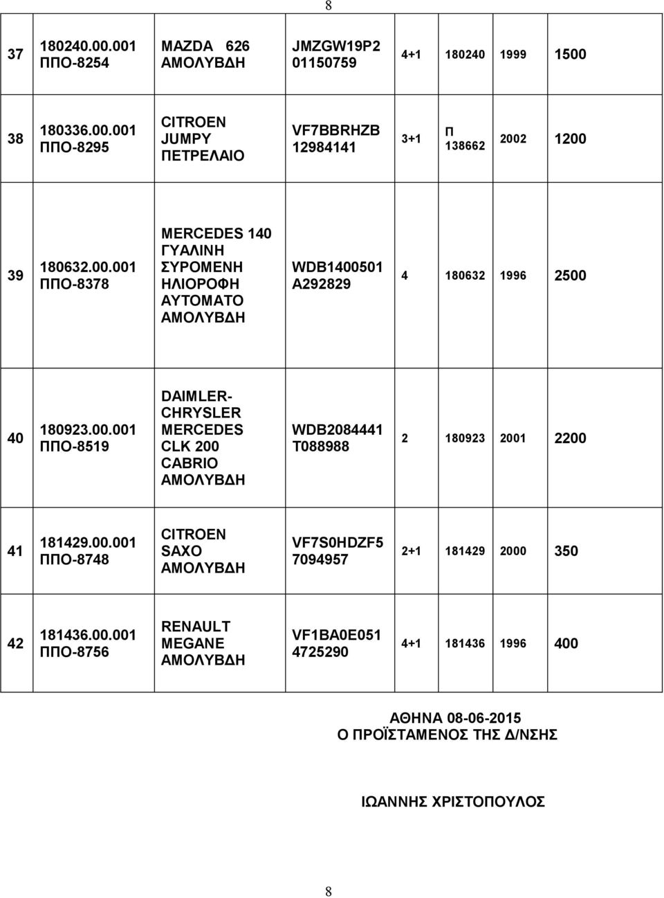 00.001 ΠΠΟ-8748 CITROEN SAXO VF7S0HDZF5 7094957 2+1 181429 2000 350 42 181436.00.001 ΠΠΟ-8756 RENAULT MEGANE VF1BA0E051 4725290 4+1 181436 1996 400 ΑΘΗΝΑ 08-06-2015 Ο ΠΡΟΪΣΤΑΜΕΝΟΣ ΤΗΣ Δ/ΝΣΗΣ ΙΩΑΝΝΗΣ ΧΡΙΣΤΟΠΟΥΛΟΣ 8