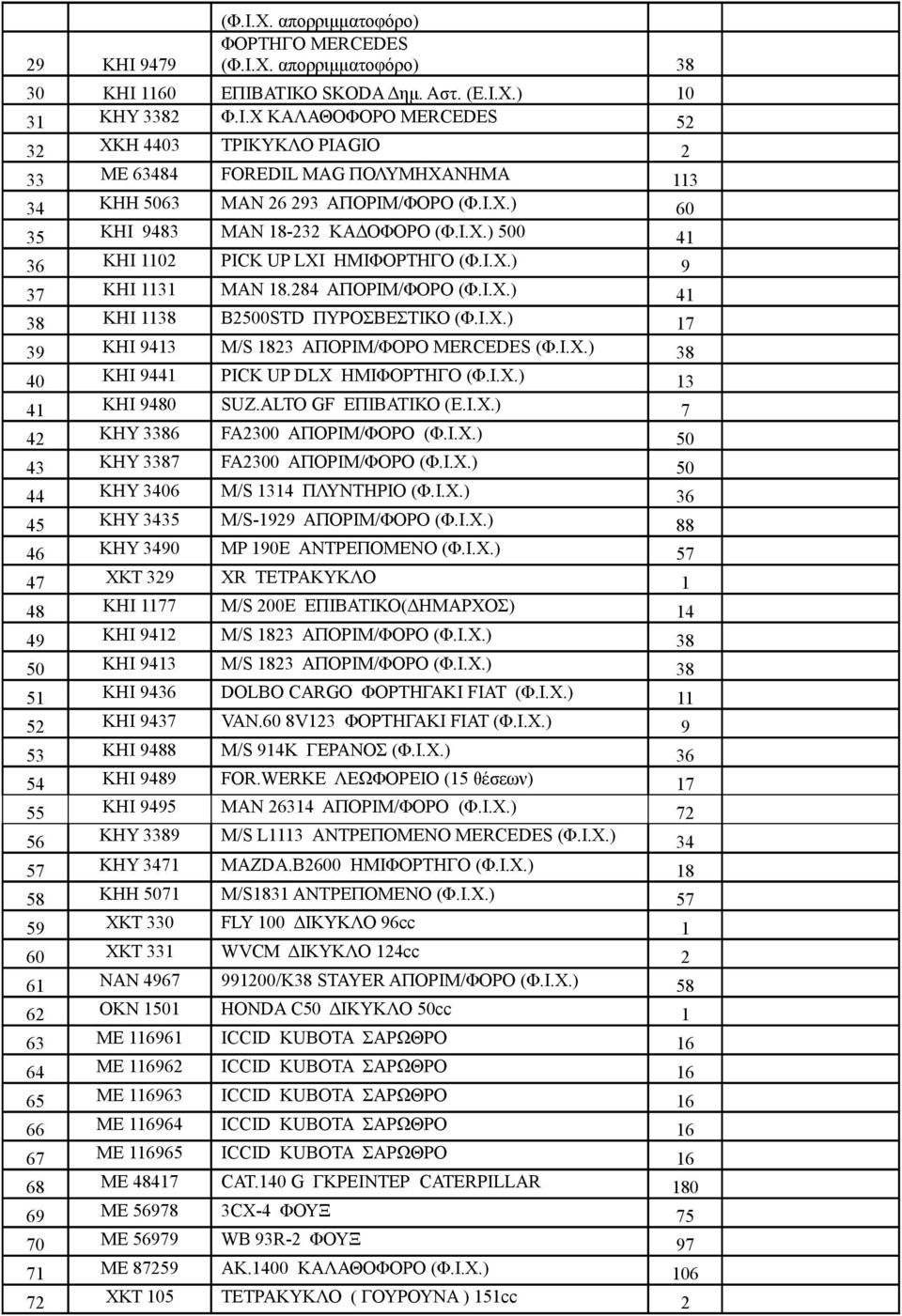 Ι.Χ.) 38 40 KHI 9441 PICK UP DLX ΗΜΙΦΟΡΤΗΓΟ (Φ.Ι.Χ.) 13 41 KHI 9480 SUZ.ALTO GF ΕΠΙΒΑΤΙΚΟ (E.Ι.Χ.) 7 42 KHY 3386 FA2300 ΑΠΟΡΙΜ/ΦΟΡΟ (Φ.Ι.Χ.) 50 43 KHY 3387 FA2300 ΑΠΟΡΙΜ/ΦΟΡΟ (Φ.Ι.Χ.) 50 44 KHY 3406 M/S 1314 ΠΛΥΝΤΗΡΙΟ (Φ.