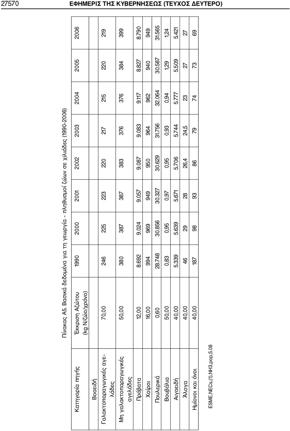 70,00 246 225 223 220 217 215 220 219 λάδες Μη γαλακτοπαραγωγικές 50,00 380 387 387 383 376 376 384 399 αγελάδες Πρόβατα 12,00 8.692 9.024 9.057 9.087 9.083 9.117 8.827 8.