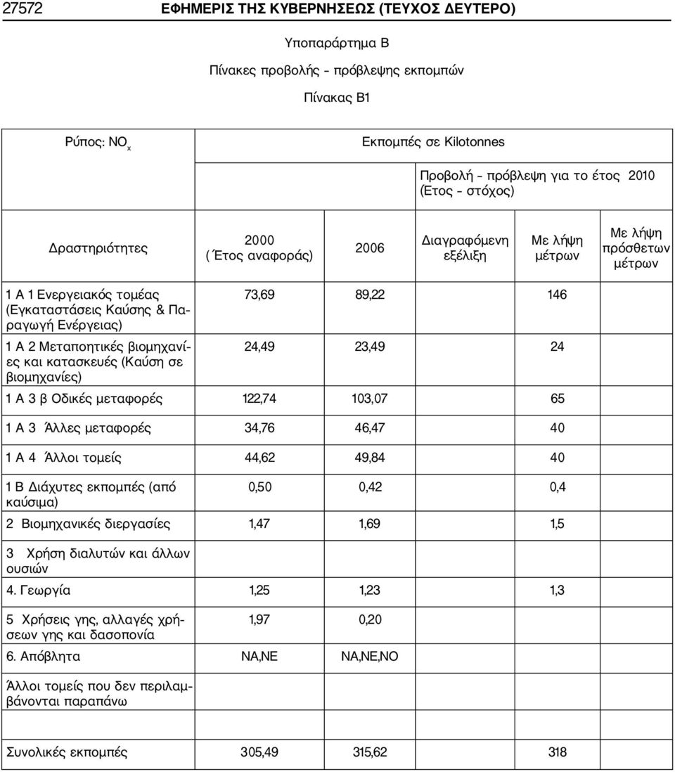 βιομηχανί ες και κατασκευές (Καύση σε βιομηχανίες) 73,69 89,22 146 24,49 23,49 24 1 A 3 β Οδικές μεταφορές 122,74 103,07 65 1 A 3 Άλλες μεταφορές 34,76 46,47 40 1 A 4 Άλλοι τομείς 44,62 49,84 40 1 B