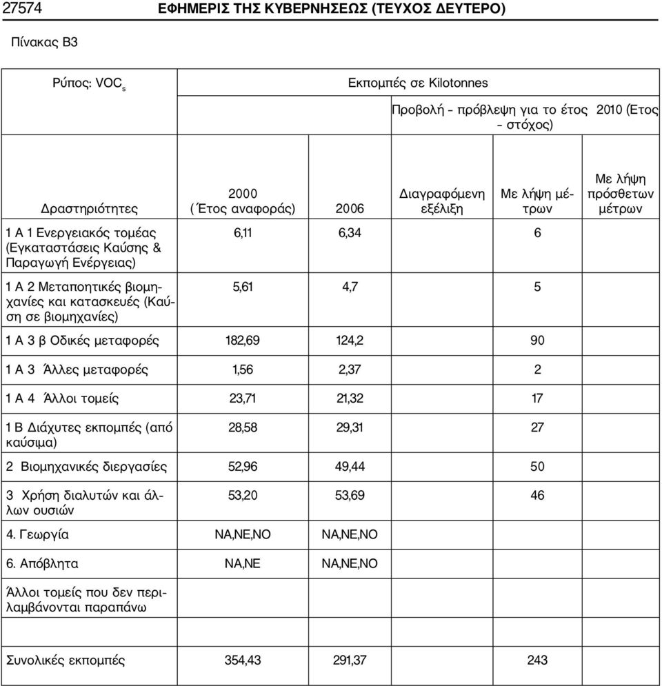 Οδικές μεταφορές 182,69 124,2 90 Με λήψη πρόσθετων μέτρων 1 A 3 Άλλες μεταφορές 1,56 2,37 2 1 A 4 Άλλοι τομείς 23,71 21,32 17 1 B Διάχυτες εκπομπές (από καύσιμα) 28,58 29,31 27 2 Βιομηχανικές