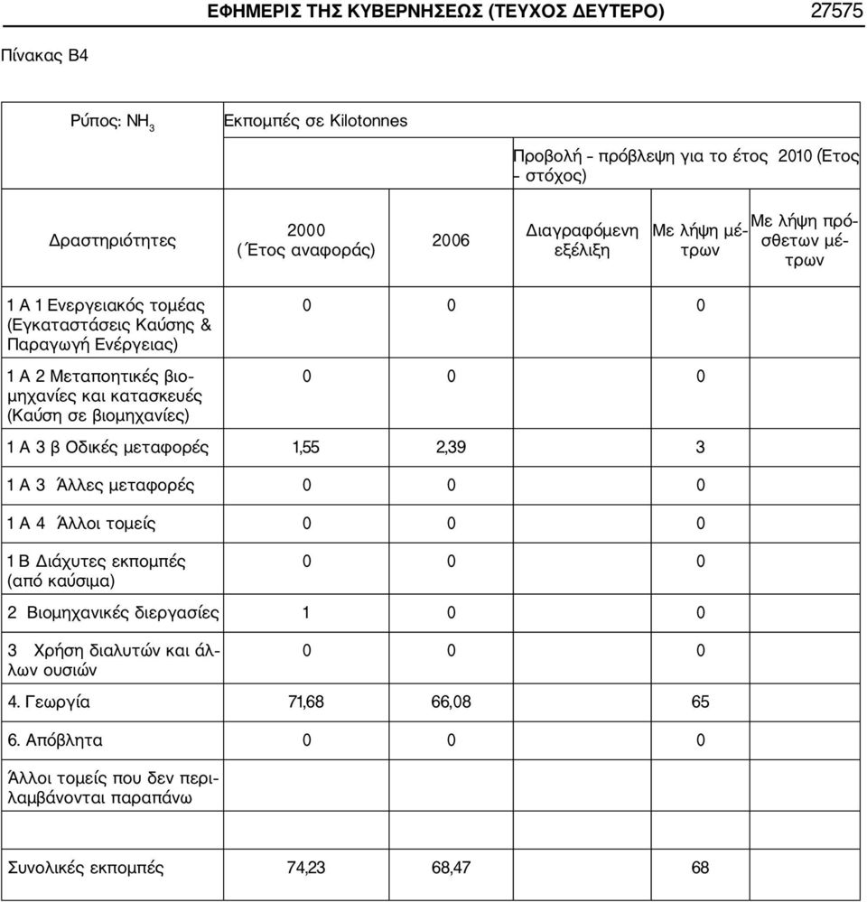 κατασκευές (Καύση σε βιομηχανίες) 0 0 0 0 0 0 1 A 3 β Οδικές μεταφορές 1,55 2,39 3 1 A 3 Άλλες μεταφορές 0 0 0 1 A 4 Άλλοι τομείς 0 0 0 1 B Διάχυτες εκπομπές (από καύσιμα) 0 0 0 2