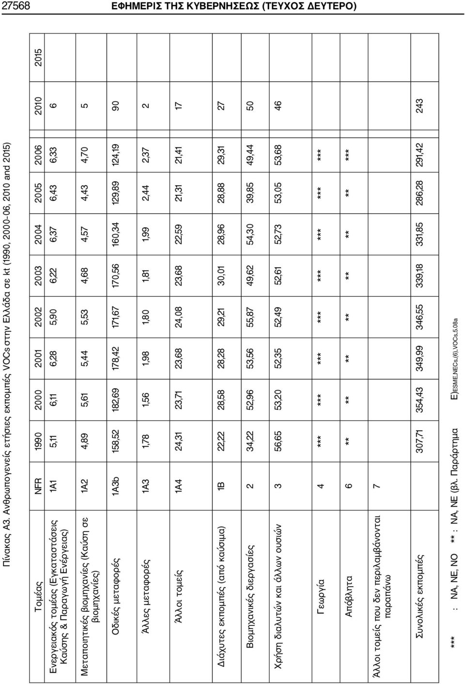 Ενέργειας) 1A1 5,11 6,11 6,28 5,90 6,22 6,37 6,43 6,33 6 Μεταποιητικές βιομηχανίες (Καύση σε βιομηχανίες) 1A2 4,89 5,61 5,44 5,53 4,68 4,57 4,43 4,70 5 Οδικές μεταφορές 1A3b 158,52 182,69 178,42