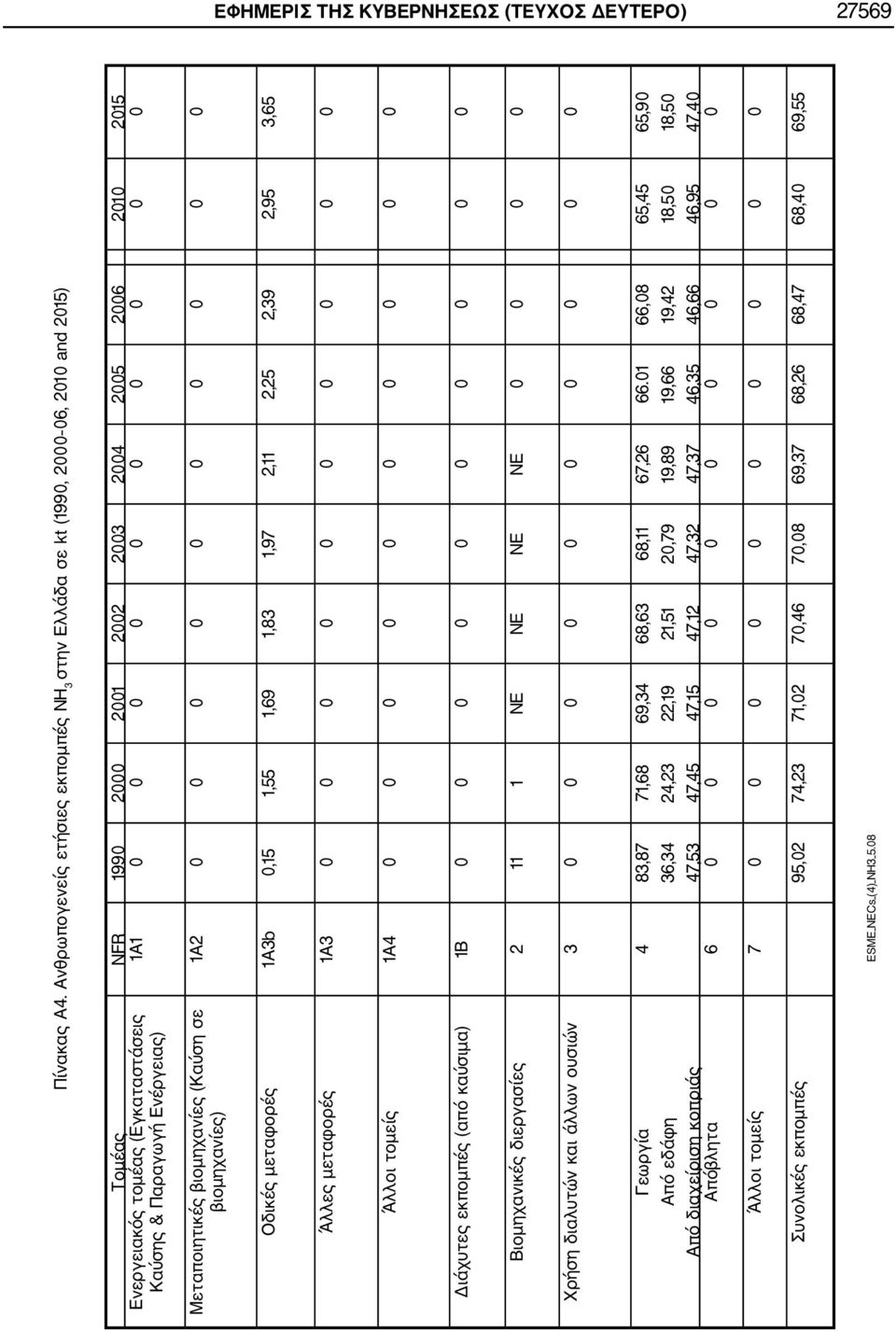 0 0 Καύσης & Παραγωγή Ενέργειας) Μεταποιητικές βιομηχανίες (Καύση σε βιομηχανίες) 1A2 0 0 0 0 0 0 0 0 0 0 Οδικές μεταφορές 1A3b 0,15 1,55 1,69 1,83 1,97 2,11 2,25 2,39 2,95 3,65 Άλλες μεταφορές 1A3 0