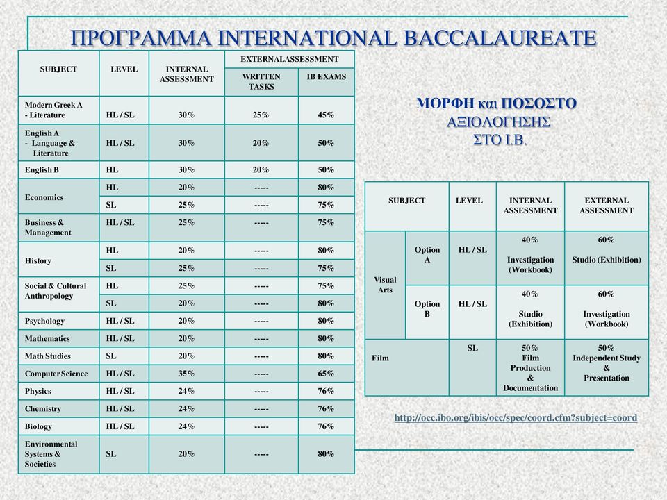 Economics Business & Management History Social & Cultural Anthropology HL 20% ----- 80% SL 25% ----- 75% HL / SL 25% ----- 75% HL 20% ----- 80% SL 25% ----- 75% HL 25% ----- 75% SL 20% ----- 80%