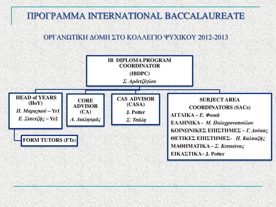 Διαλησμάς CAS ADVISOR (CASA) J. Potter Σ. Τσάλη SUBJECT AREA COORDINATORS (SACs) ΑΓΓΛΙΚΑ Ε.