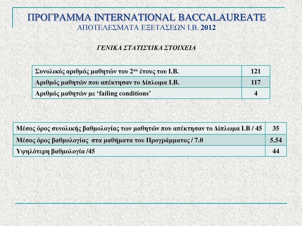 121 Αριθμός μαθητών που απέκτησαν το Δίπλωμα Ι.Β.