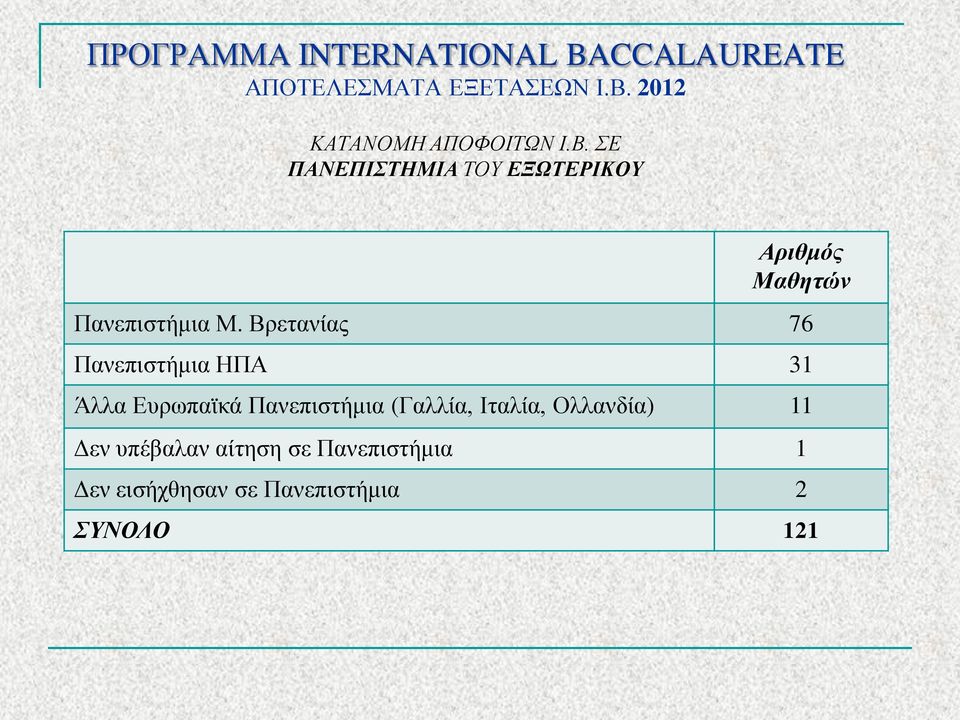 ΣΕ ΠΑΝΕΠΙΣΤΗΜΙΑ ΤΥ ΕΞΩΤΕΡΙΚΥ Αριθμός Μαθητών Πανεπιστήμια Μ.