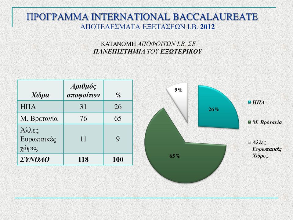 ΣΕ ΠΑΝΕΠΙΣΤΗΜΙΑ ΤΥ ΕΞΩΤΕΡΙΚΥ Χώρα Αριθμός αποφοίτων %