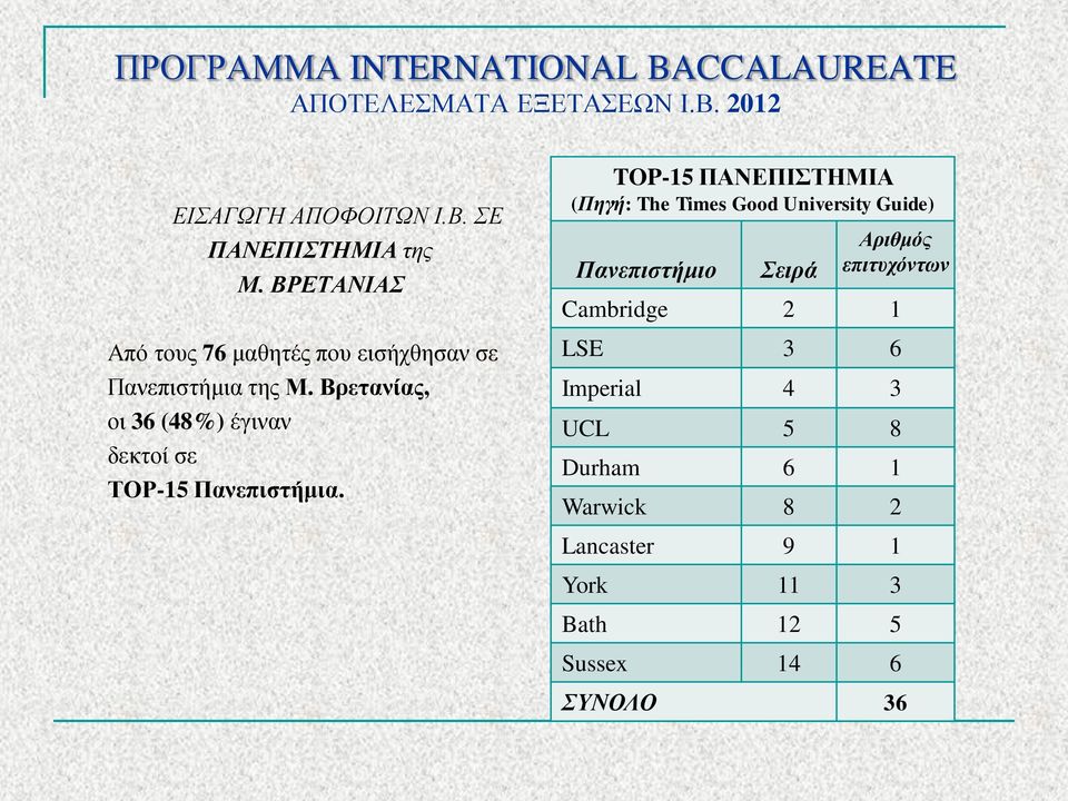 Βρετανίας, οι 36 (48%) έγιναν δεκτοί σε ΤΡ-15 Πανεπιστήμια.