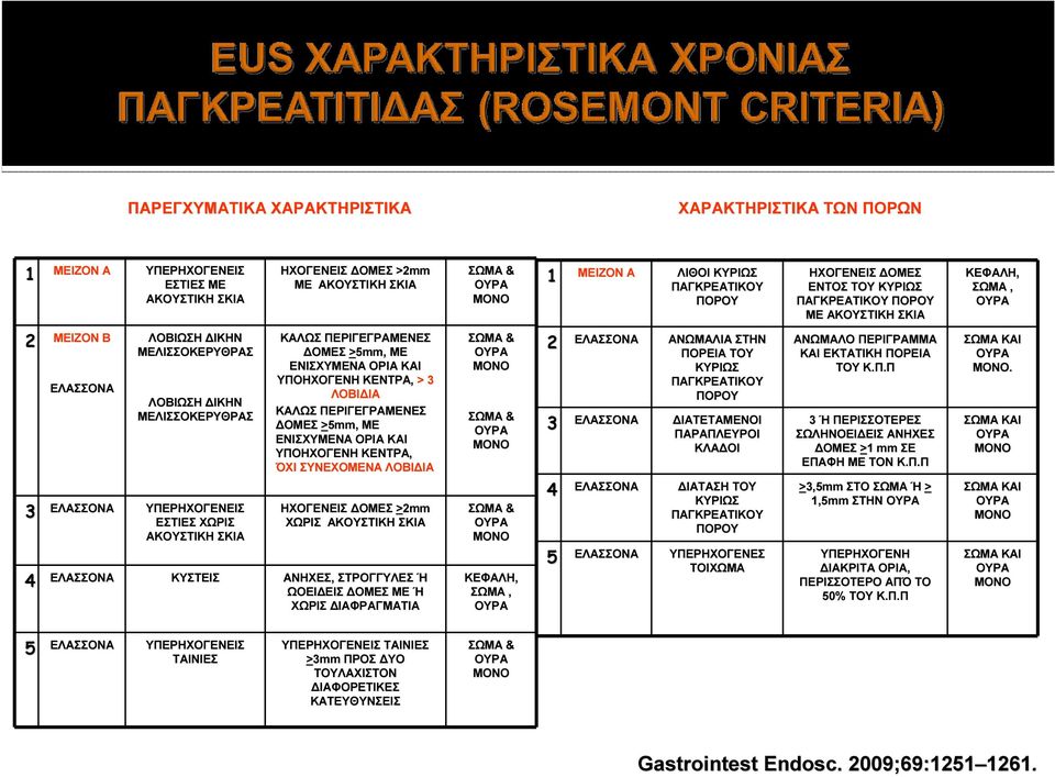 ΥΠΕΡΗΧΟΓΕΝΕΙΣ ΕΣΤΙΕΣ ΧΩΡΙΣ ΑΚΟΥΣΤΙΚΗ ΣΚΙΑ ΚΥΣΤΕΙΣ ΚΑΛΩΣ ΠΕΡΙΓΕΓΡΑΜΕΝΕΣ ΔΟΜΕΣ >5mm, ΜΕ ΕΝΙΣΧΥΜΕΝΑ ΟΡΙΑ ΚΑΙ ΥΠΟΗΧΟΓΕΝΗ ΚΕΝΤΡΑ, > 3 ΛΟΒΙΔΙΑ ΚΑΛΩΣ ΠΕΡΙΓΕΓΡΑΜΕΝΕΣ ΔΟΜΕΣ >5mm, ΜΕ ΕΝΙΣΧΥΜΕΝΑ ΟΡΙΑ ΚΑΙ