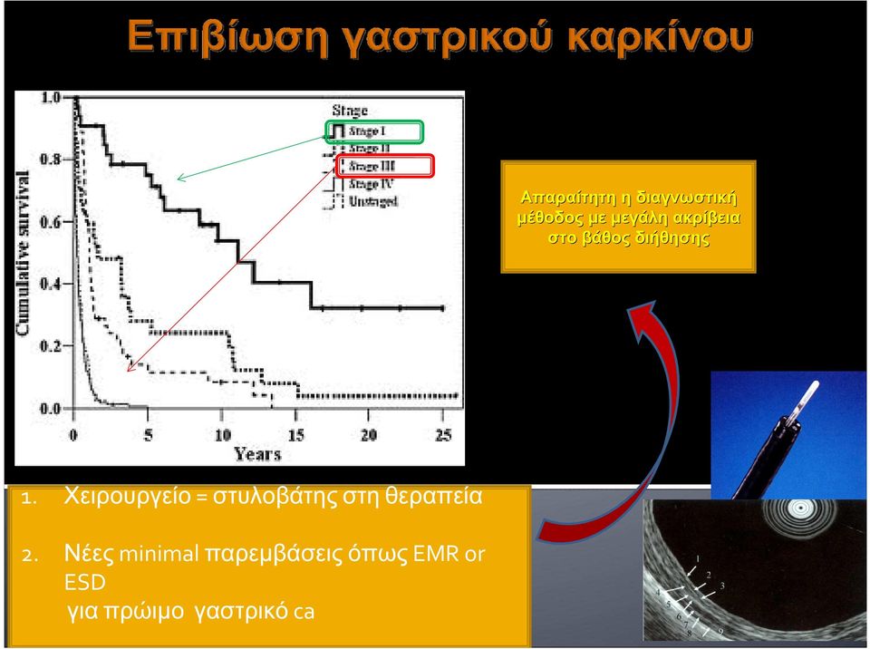 Χειρουργείο = στυλοβάτης στη θεραπεία 2.