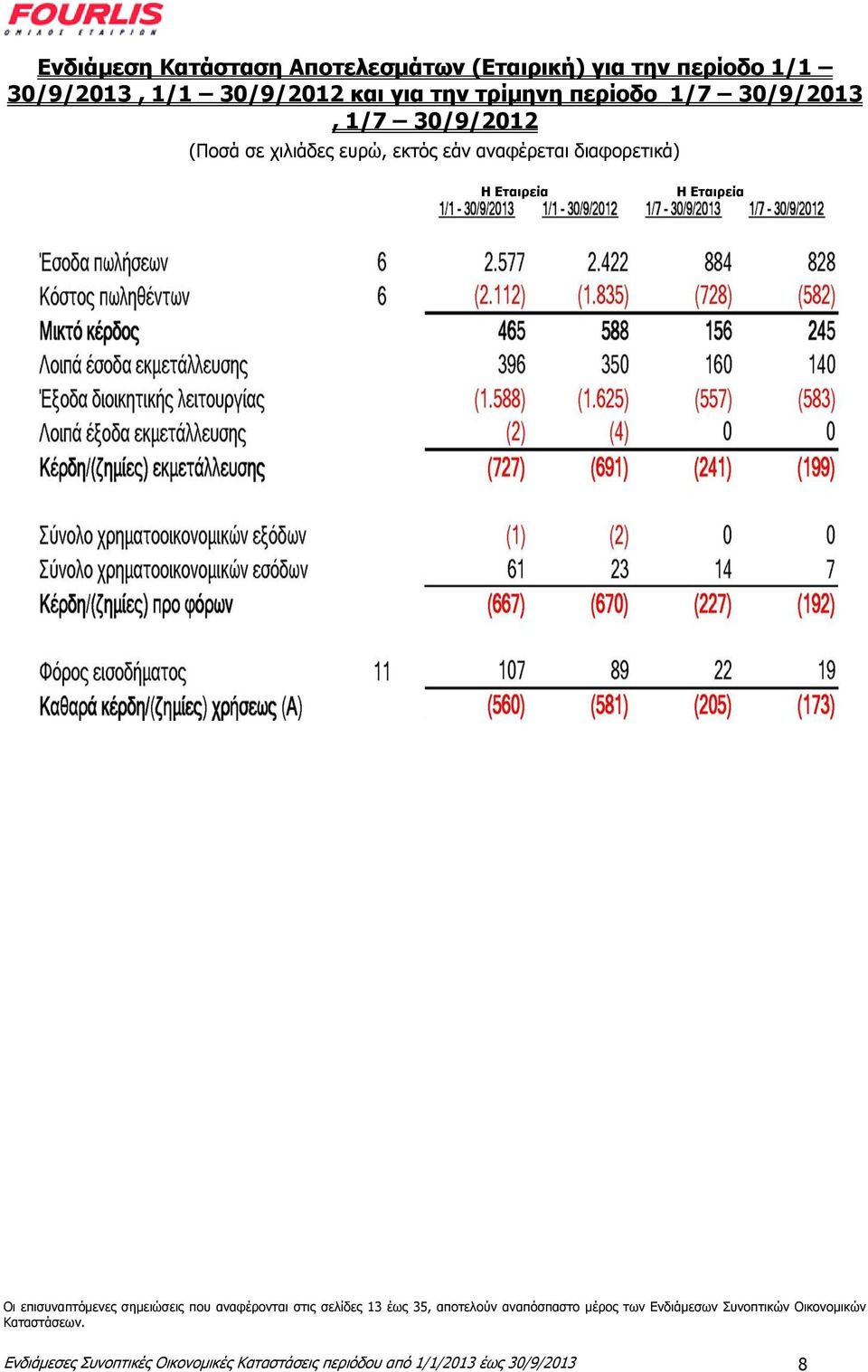 Δηαηξεία Οη επηζπλαπηφκελεο ζεκεηψζεηο πνπ αλαθέξνληαη ζηηο ζειίδεο 13 έσο 35, απνηεινχλ αλαπφζπαζην κέξνο ησλ