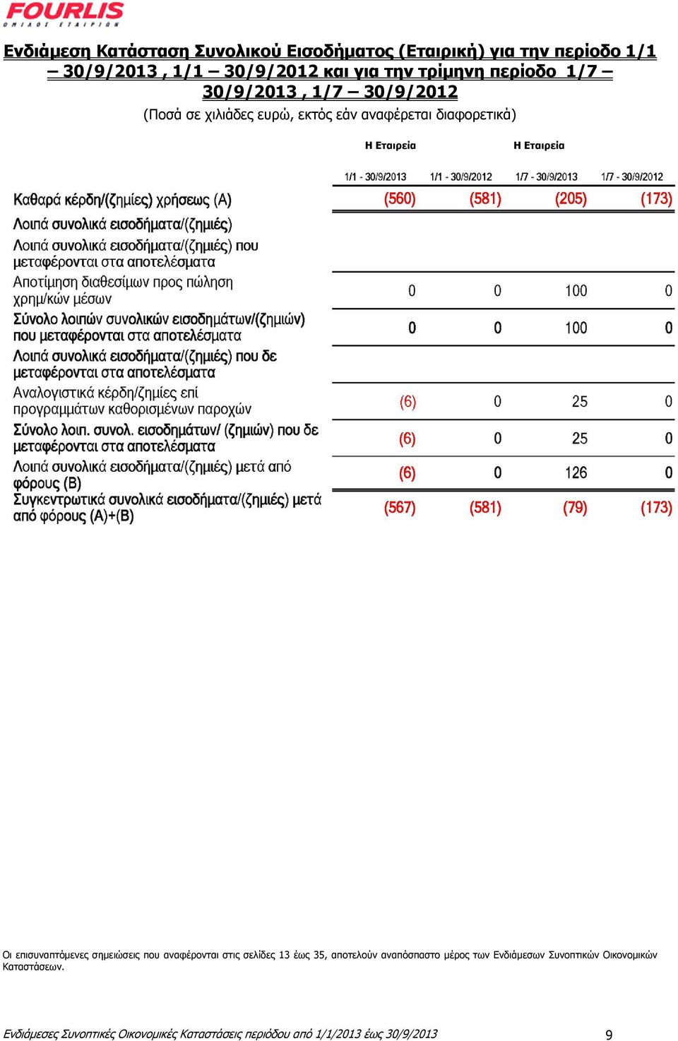 Δηαηξεία Oη επηζπλαπηφκελεο ζεκεηψζεηο πνπ αλαθέξνληαη ζηηο ζειίδεο 13 έσο 35, απνηεινχλ αλαπφζπαζην κέξνο ησλ