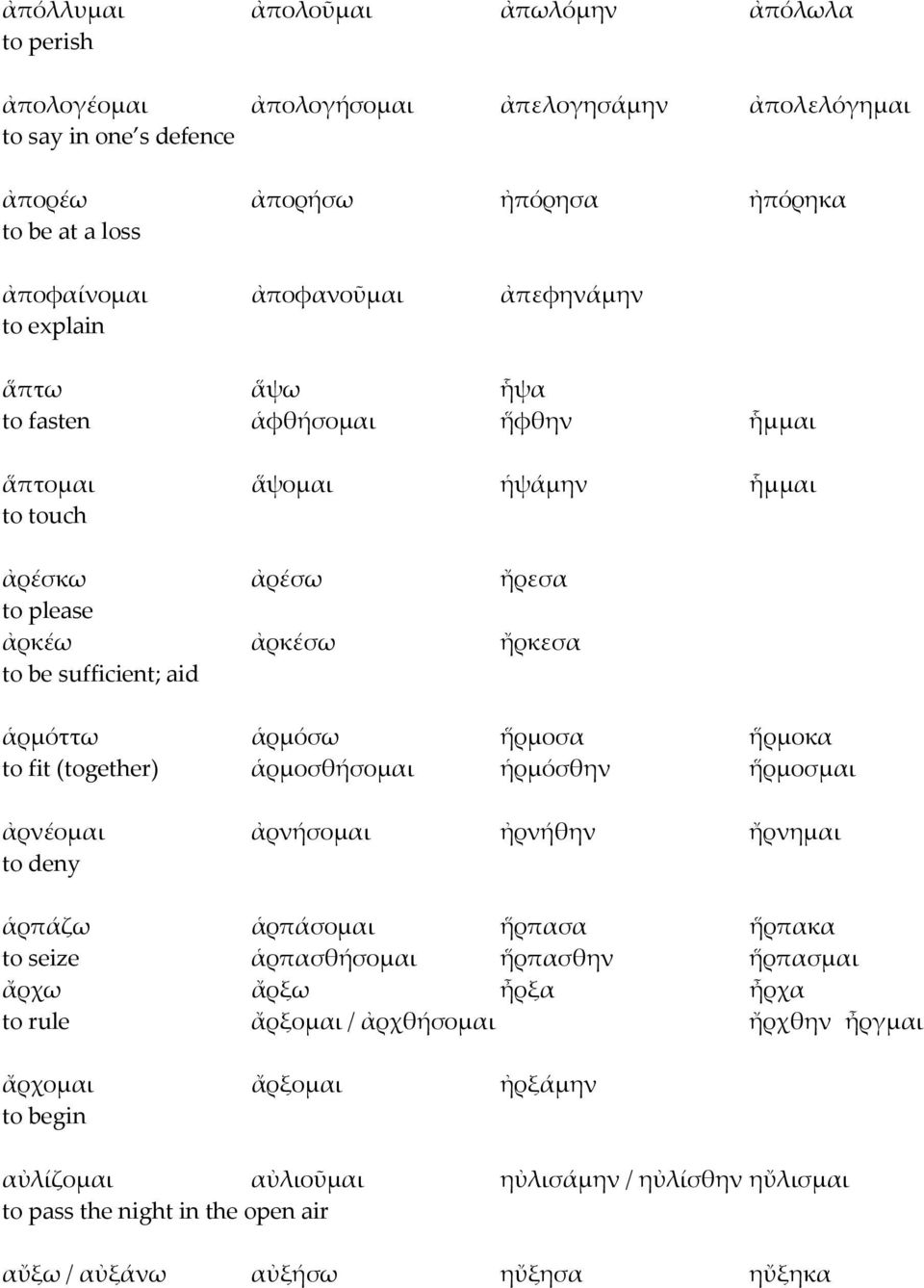 ἥρµοσα ἥρµοκα to fit (together) ἁρµοσθήσοµαι ἡρµόσθην ἥρµοσµαι ἀρνέοµαι ἀρνήσοµαι ἠρνήθην ἤρνηµαι to deny ἁρπάζω ἁρπάσοµαι ἥρπασα ἥρπακα to seize ἁρπασθήσοµαι ἥρπασθην ἥρπασµαι ἄρχω ἄρξω ἦρξα