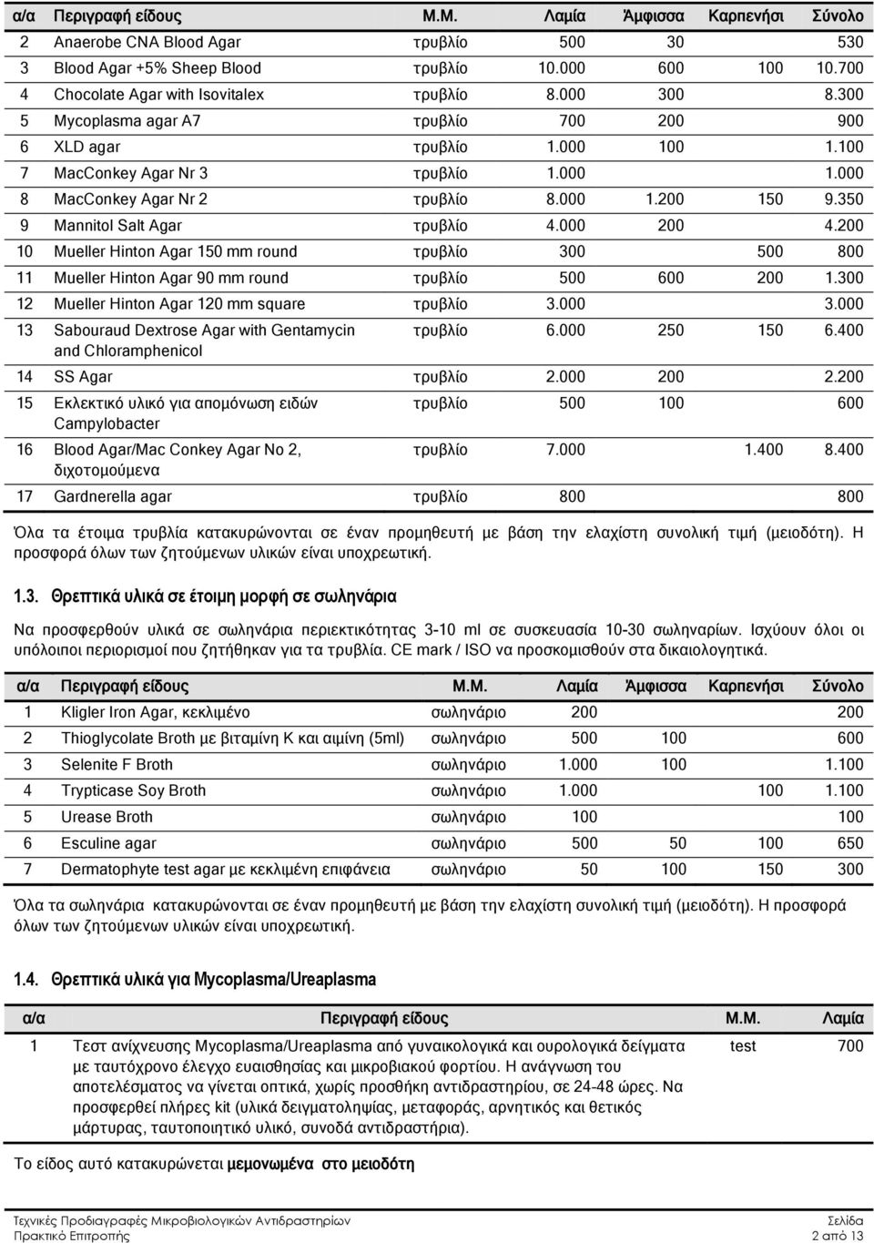 350 9 Mannitol Salt Agar τρυβλίο 4.000 200 4.200 10 Mueller Hinton Agar 150 mm round τρυβλίο 300 500 800 11 Mueller Hinton Agar 90 mm round τρυβλίο 500 600 200 1.