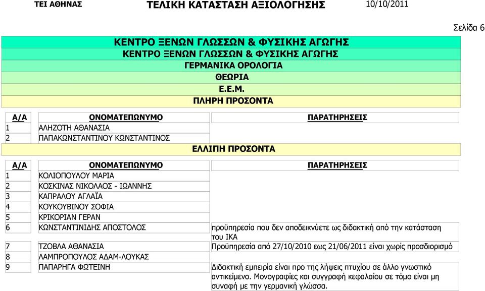 που δεν αποδεικνύετε ως διδακτική από την κατάσταση του ΙΚΑ Προϋπηρεσία από /0/00 εως /0/0 είναι χωρίς προσδιορισμό Διδακτική εμπειρία