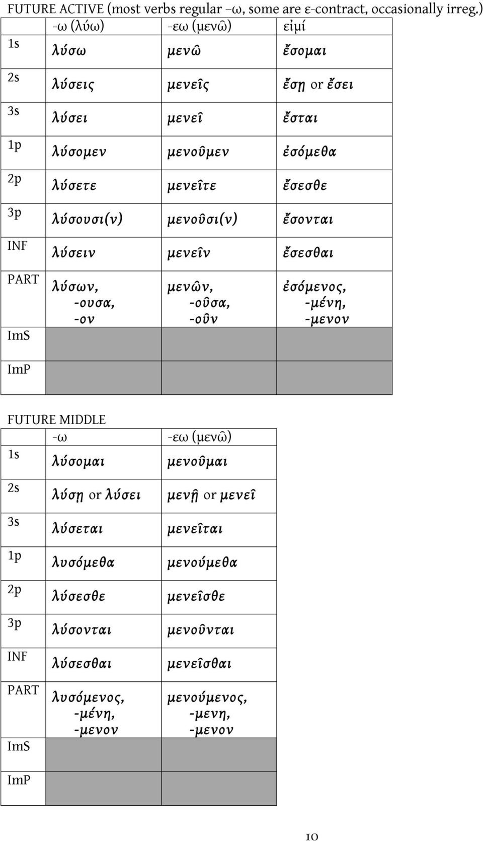 μενεῖτε ἔσεσθε λύσουσι(ν) μενοῦσι(ν) ἔσονται λύσειν μενεῖν ἔσεσθαι λύσων, -ουσα, -ον μενῶν, -οῦσα, -οῦν ἐσόμενος, -μένη, ImP FUTURE MIDDLE