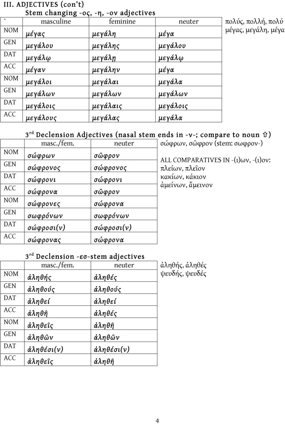 neuter σώφρων, σῶφρον (stem: σωφρον-) σώφρων σώφρονος σώφρονι σώφρονα σώφρονες σωφρόνων σώφροσι(ν) σώφρονας σῶφρον σώφρονος σώφρονι σῶφρον σώφρονα σωφρόνων σώφροσι(ν) σώφρονα ALL COMPARATIVES IN