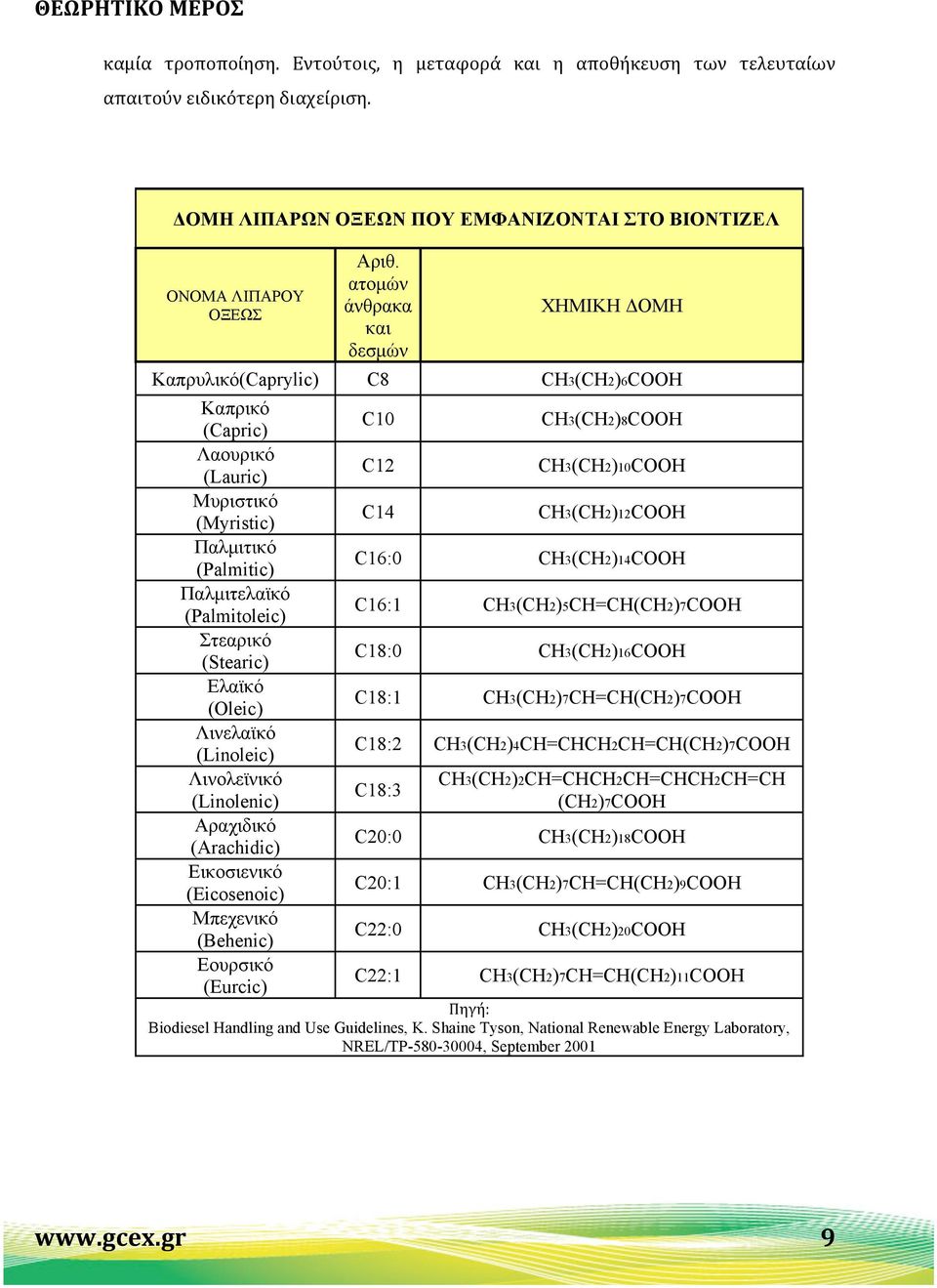 Ελαϊκό (Oleic) Λινελαϊκό (Linoleic) Λινολεϊνικό (Linolenic) Αραχιδικό (Arachidic) Εικοσιενικό (Eicosenoic) Μπεχενικό (Behenic) Εουρσικό (Eurcic) C10 C12 C14 CH3(CH2)8COOH CH3(CH2)10COOH