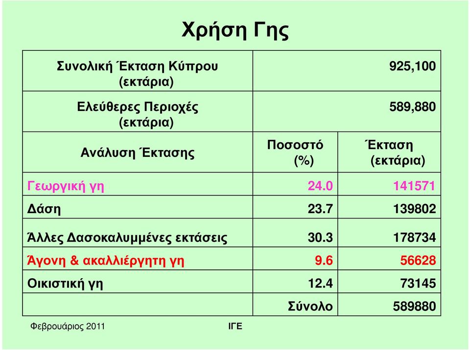 Γεωργική γη 24.0 141571 άση 23.7 139802 Άλλες ασοκαλυμμένες εκτάσεις 30.