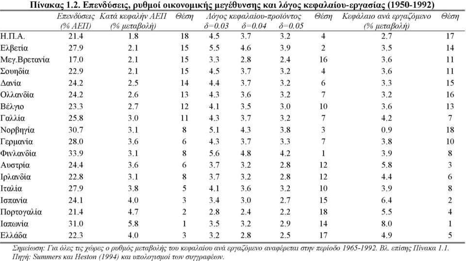 δ=0.03 δ=0.04 δ=0.05 (% μεταβολή) Η.Π.Α. 21.4 1.8 18 4.5 3.7 3.2 4 2.7 17 Ελβετία 27.9 2.1 15 5.5 4.6 3.9 2 3.5 14 Μεγ.Βρετανία 17.0 2.1 15 3.3 2.8 2.4 16 3.6 11 Σουηδία 22.9 2.1 15 4.5 3.7 3.2 4 3.