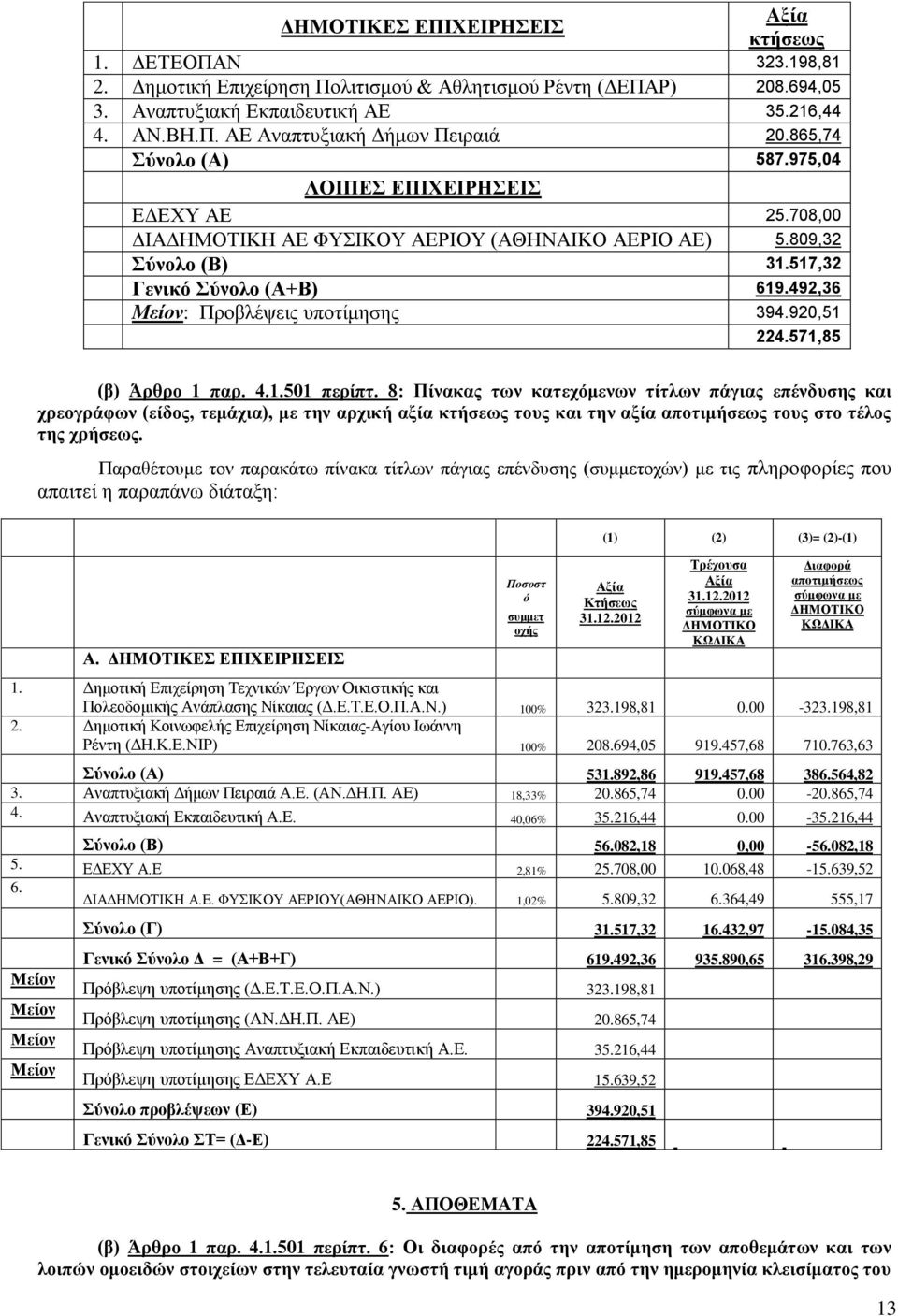 492,36 Μείον: Προβλέψεις υποτίμησης 394.920,51 224.571,85 (β) Άρθρο 1 παρ. 4.1.501 περίπτ.